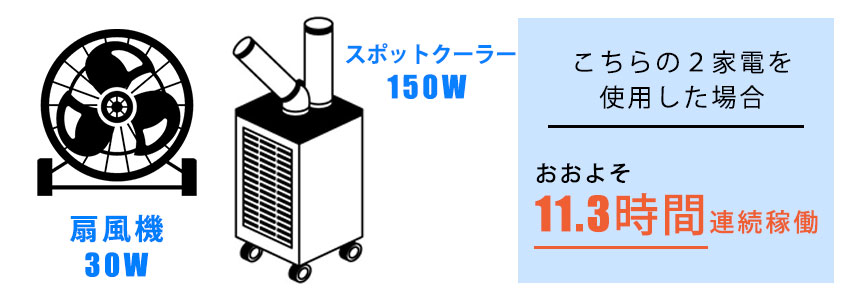 ポータブル電源・スポットクーラーと扇風機使用の場合